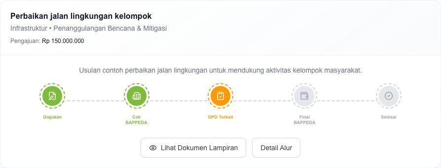 Kartu proposal, label status, alur proses, dan tindakan Lihat Dokumen Lampiran.